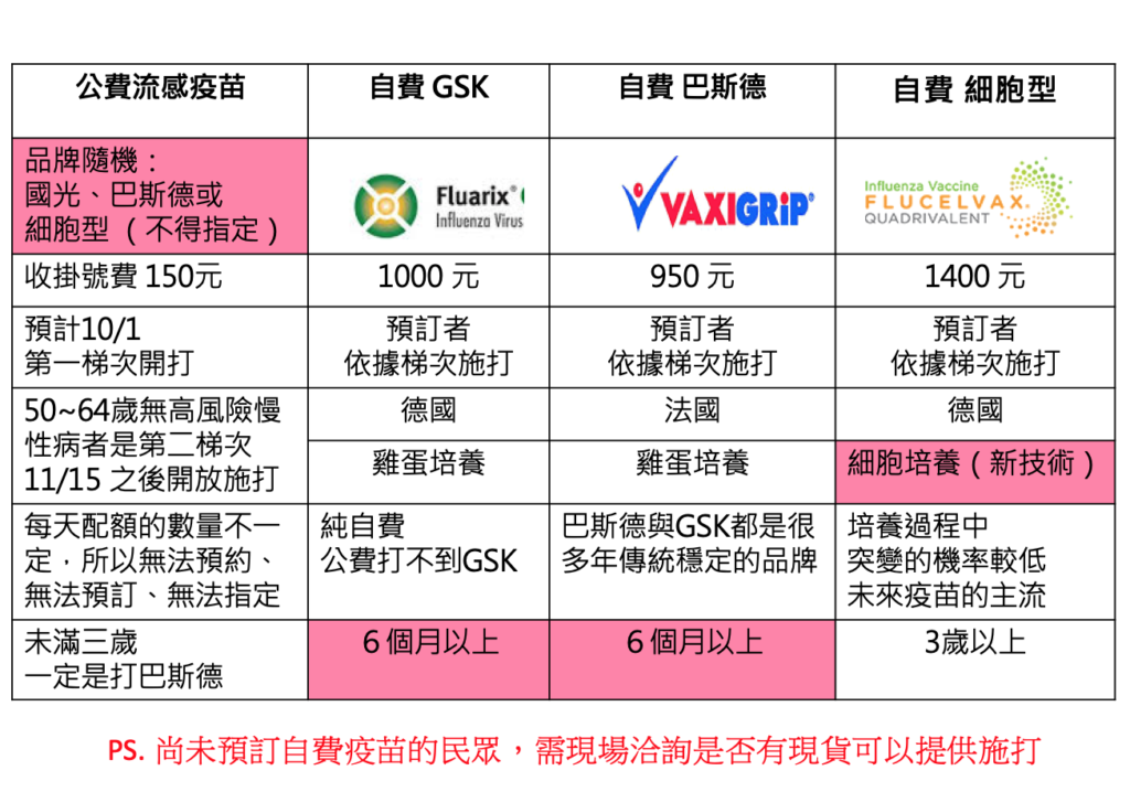 張益豪耳鼻喉專科診所 2021 流感疫苗 自費與公費 的說明流感疫苗